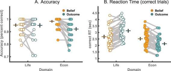 Mentalizing in an economic games context is associated with enhanced activation and connectivity in the left temporoparietal junction.