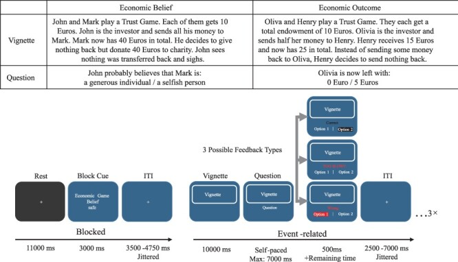 Mentalizing in an economic games context is associated with enhanced activation and connectivity in the left temporoparietal junction.