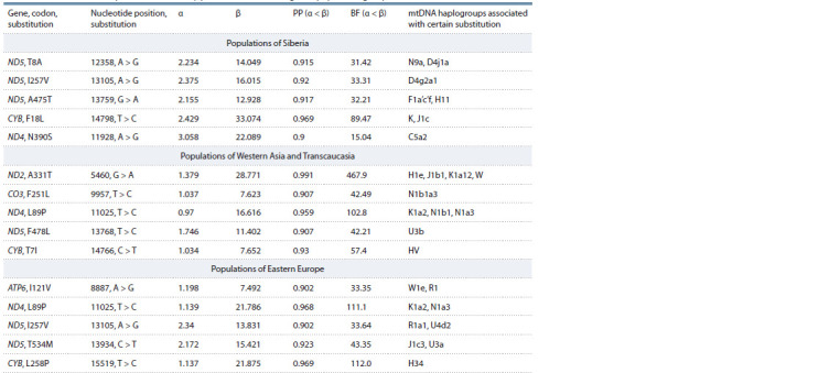 Evaluating the role of selection in the evolution of mitochondrial genomes of aboriginal peoples of Siberia.