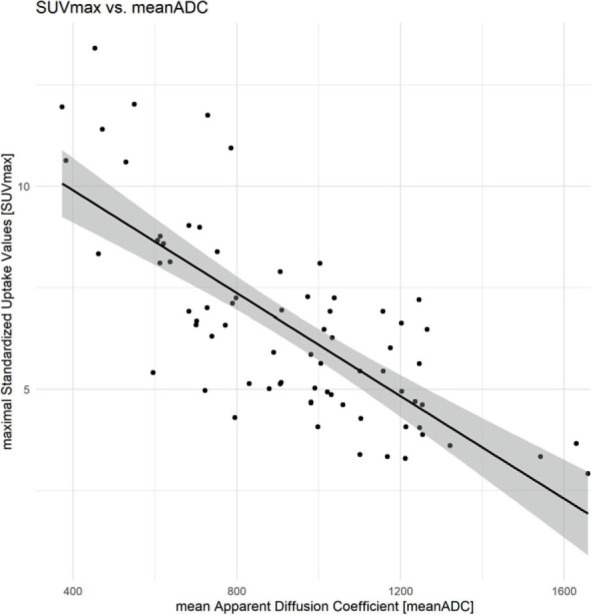 Correlation of mean apparent diffusion coefficient (ADC) and maximal standard uptake value (SUVmax) evaluated by diffusion-weighted MRI and 18F-FDG-PET/CT in children with Hodgkin lymphoma: a feasibility study.