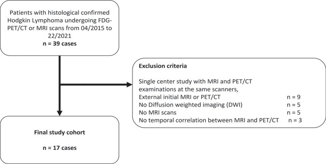 Correlation of mean apparent diffusion coefficient (ADC) and maximal standard uptake value (SUVmax) evaluated by diffusion-weighted MRI and 18F-FDG-PET/CT in children with Hodgkin lymphoma: a feasibility study.