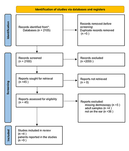 Pediatric spitzoid lesions of the ear: a single-center experience and review of the literature.