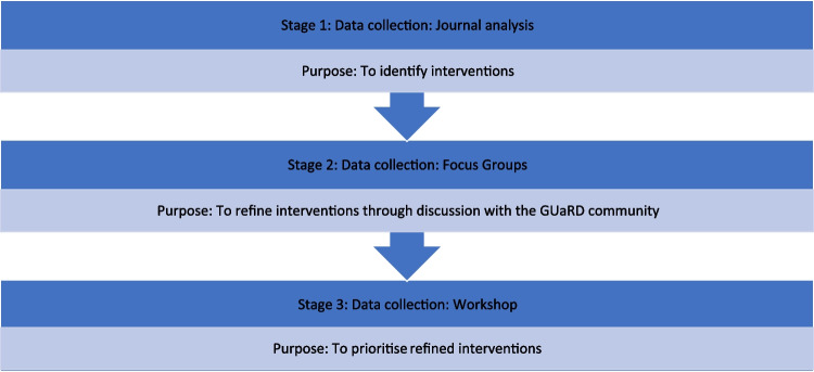 Co-designing interventions to 'live well': experiences and perceptions of the Genetic, Undiagnosed and Rare Disease (GUaRD) community.