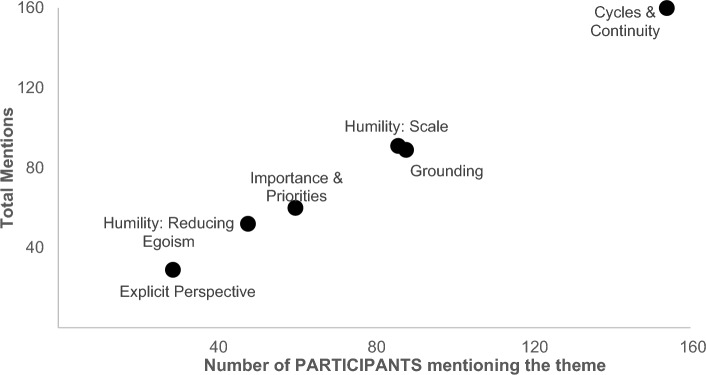 "My place in the grand scheme of things": perspective from nature and sustainability science.