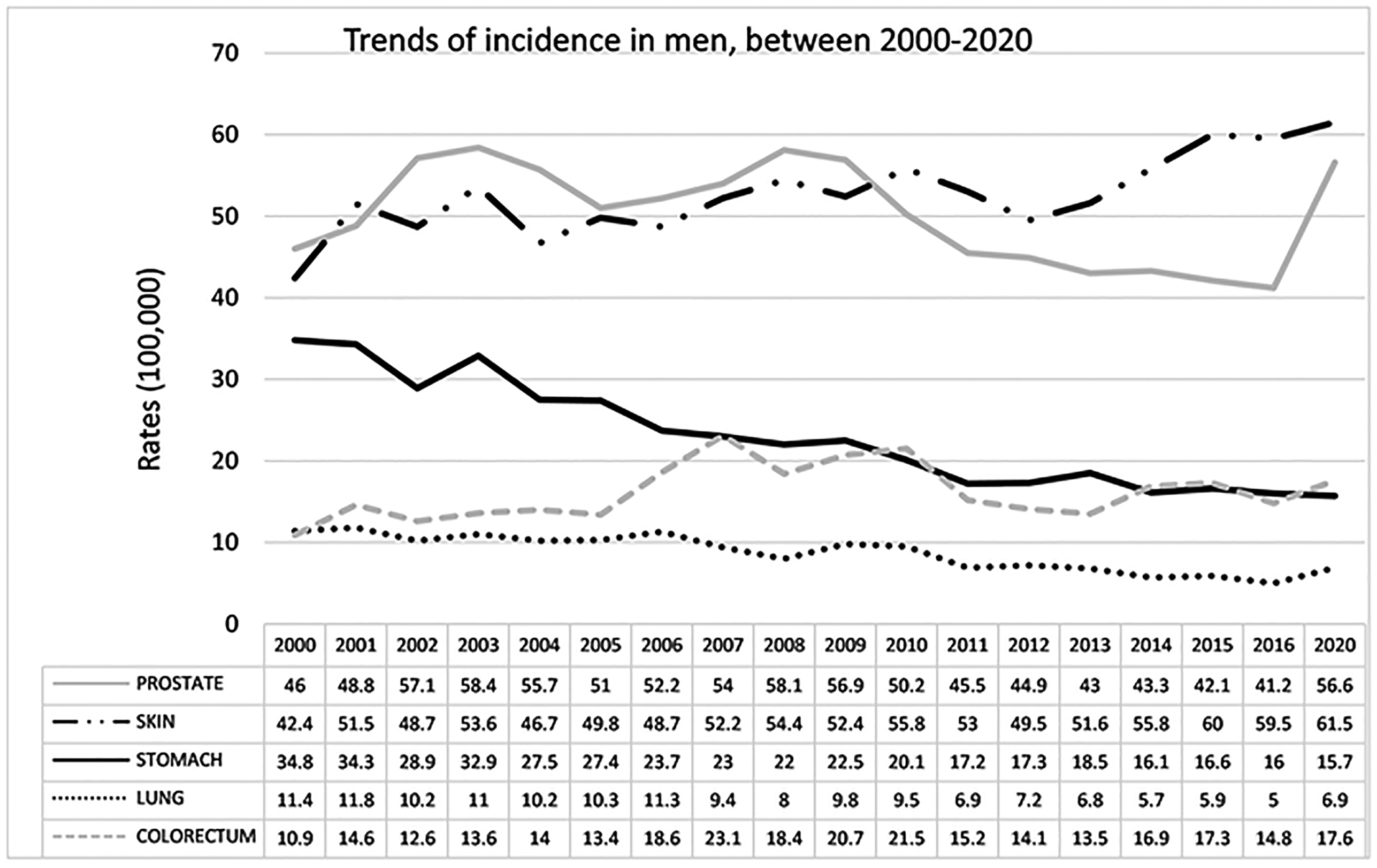 Epidemiological Patterns of Common Cancers in Costa Rica: An Overview up to 2020.