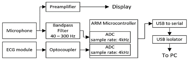 A Hardware-Software System for Accurate Segmentation of Phonocardiogram Signal.