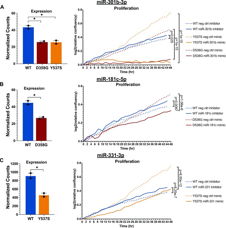 Estrogen receptor alpha mutations regulate gene expression and cell growth in breast cancer through microRNAs.