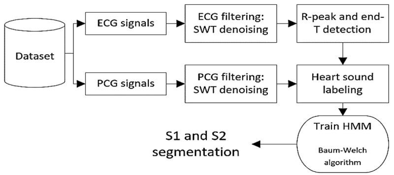 A Hardware-Software System for Accurate Segmentation of Phonocardiogram Signal.