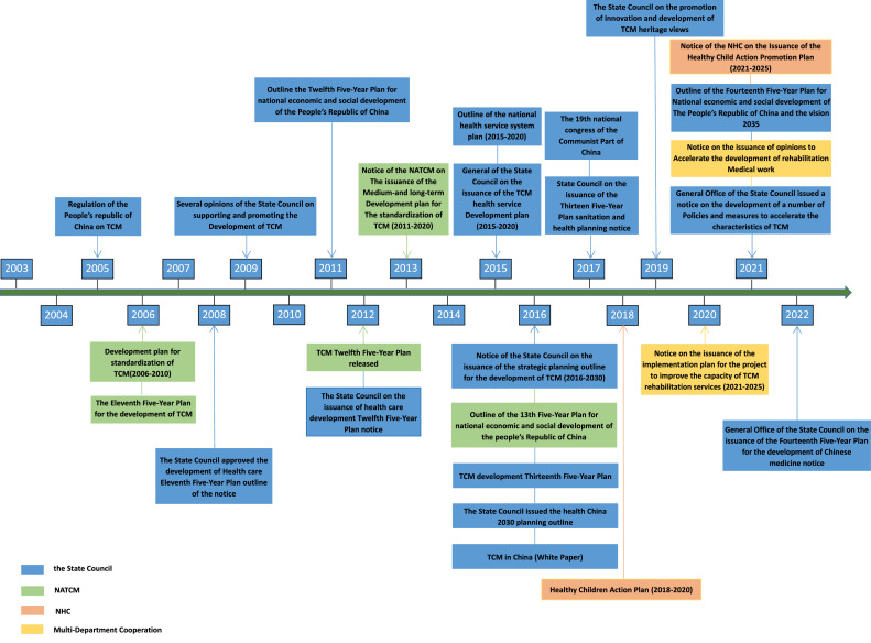 World Health Organization survey on the level of integration of traditional Chinese medicine in Chinese health system rehabilitation services