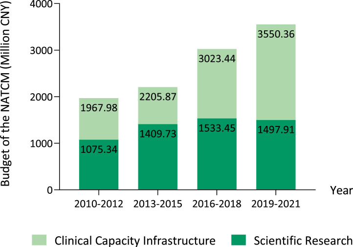 World Health Organization survey on the level of integration of traditional Chinese medicine in Chinese health system rehabilitation services