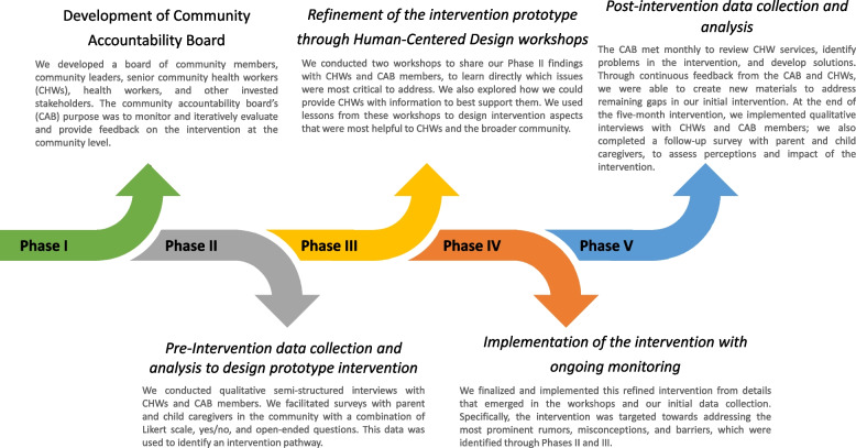 Leading from the frontlines: community-oriented approaches for strengthening vaccine delivery and acceptance.