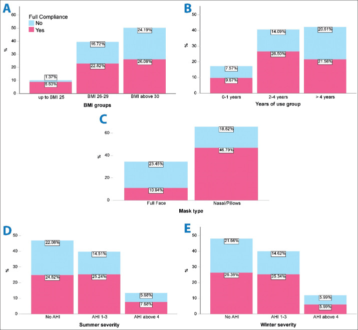 Monitoring Seasonal Compliance of Patients with Obstructive Sleep Apnea Using CPAP Systems via SD Card.