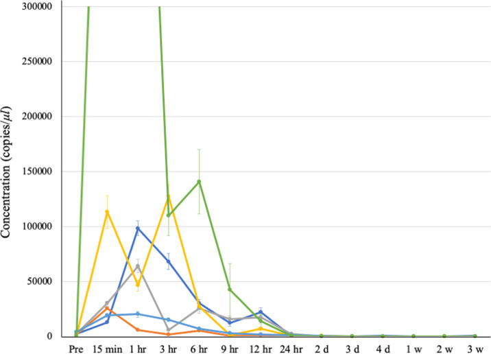 Investigation of optimal procedures for storage and use of plasma samples suitable for gene doping tests.