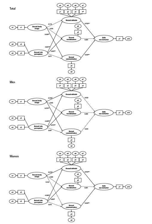 Factors affecting the safe sexual behaviors of Korean young adults by gender: a structural equation model.