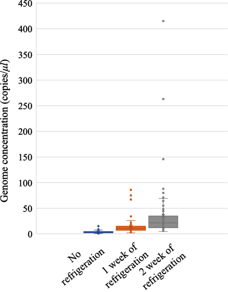 Investigation of optimal procedures for storage and use of plasma samples suitable for gene doping tests.