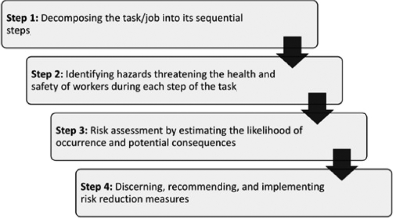 Applications, Shortcomings, and New Advances of Job Safety Analysis (JSA): Findings from a Systematic Review