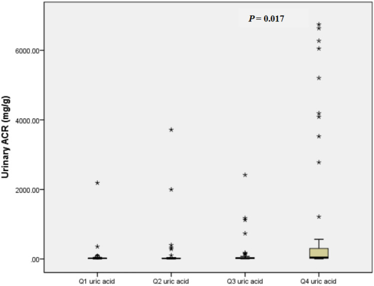 The correlation between serum uric acid and diabetic kidney disease in adult-onset type 1 diabetes patients in China