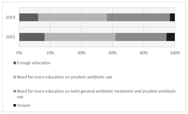 Antimicrobial Prescribing Preparedness of Croatian Medical Students-Did It Change between 2015 and 2019?