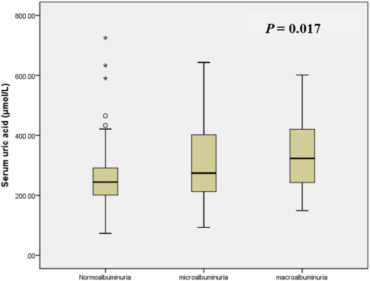 The correlation between serum uric acid and diabetic kidney disease in adult-onset type 1 diabetes patients in China