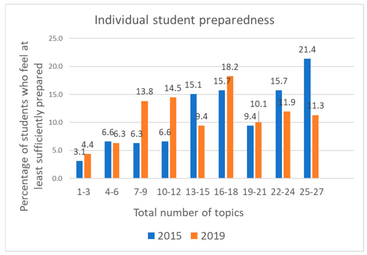 Antimicrobial Prescribing Preparedness of Croatian Medical Students-Did It Change between 2015 and 2019?