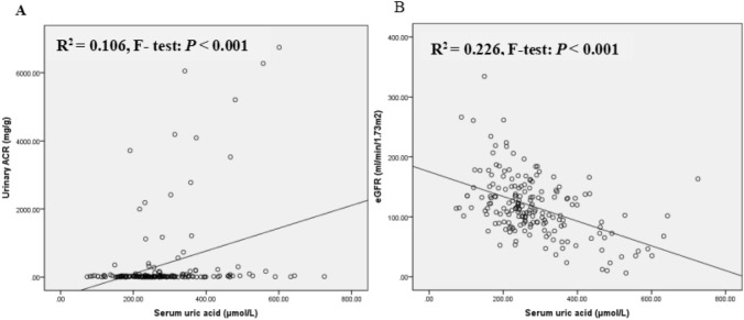 The correlation between serum uric acid and diabetic kidney disease in adult-onset type 1 diabetes patients in China