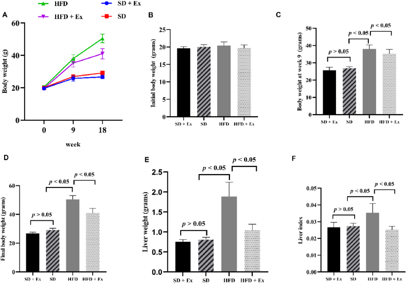 Effect of aerobic exercise on GRP78 and ATF6 expressions in mice with non-alcoholic fatty liver disease