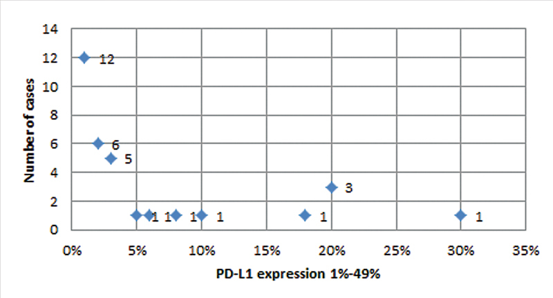 Expression of PD-L1 in Lung Carcinoma and Its Correlation with Histopathological Grade, Stage, and Survival of Patients.