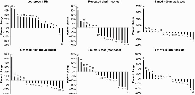 A feasibility, safety, and efficacy evaluation of supervised aerobic and resistance exercise for patients with glioblastoma undertaking adjuvant chemoradiotherapy.