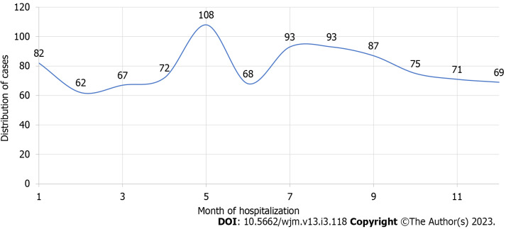 Epidemiological trends in acute pancreatitis: A retrospective cohort in a tertiary center over a seven year period.