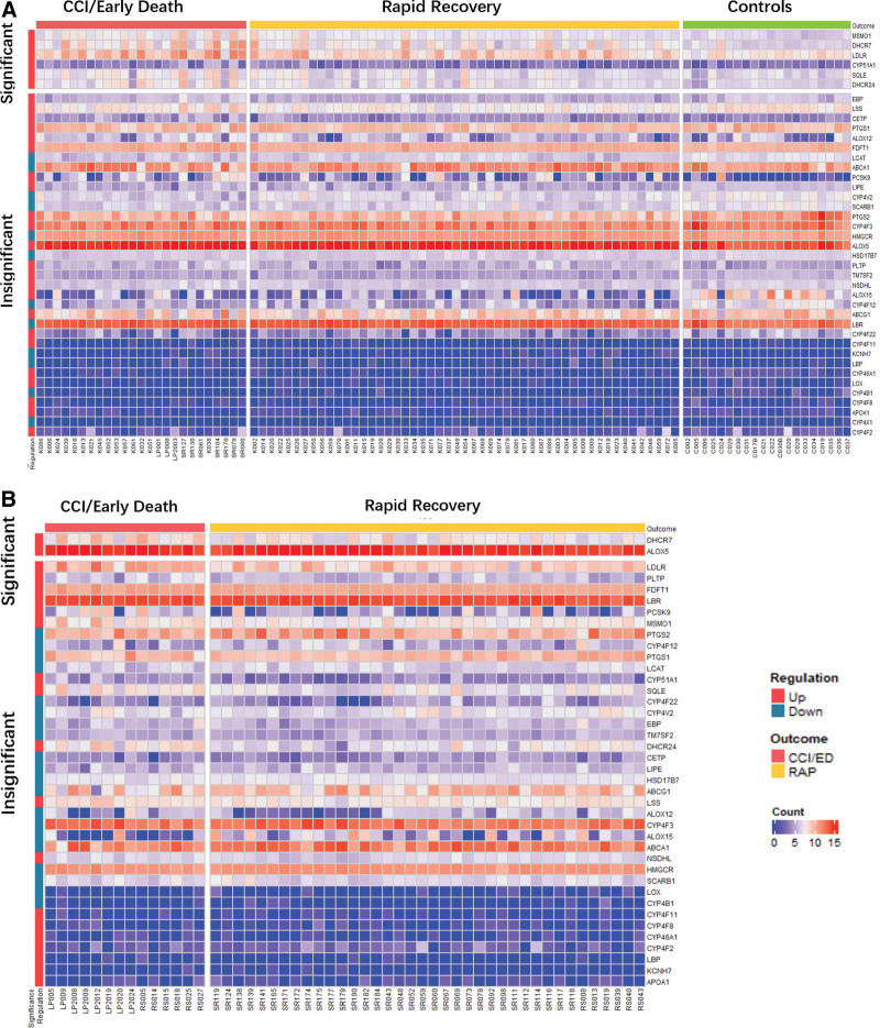 <i>DHCR7</i> Expression Predicts Poor Outcomes and Mortality From Sepsis.