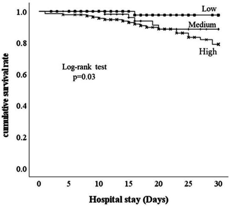 Utility of the New Early Warning Score (NEWS) in combination with the neutrophil-lymphocyte ratio for the prediction of prognosis in older patients with pneumonia.