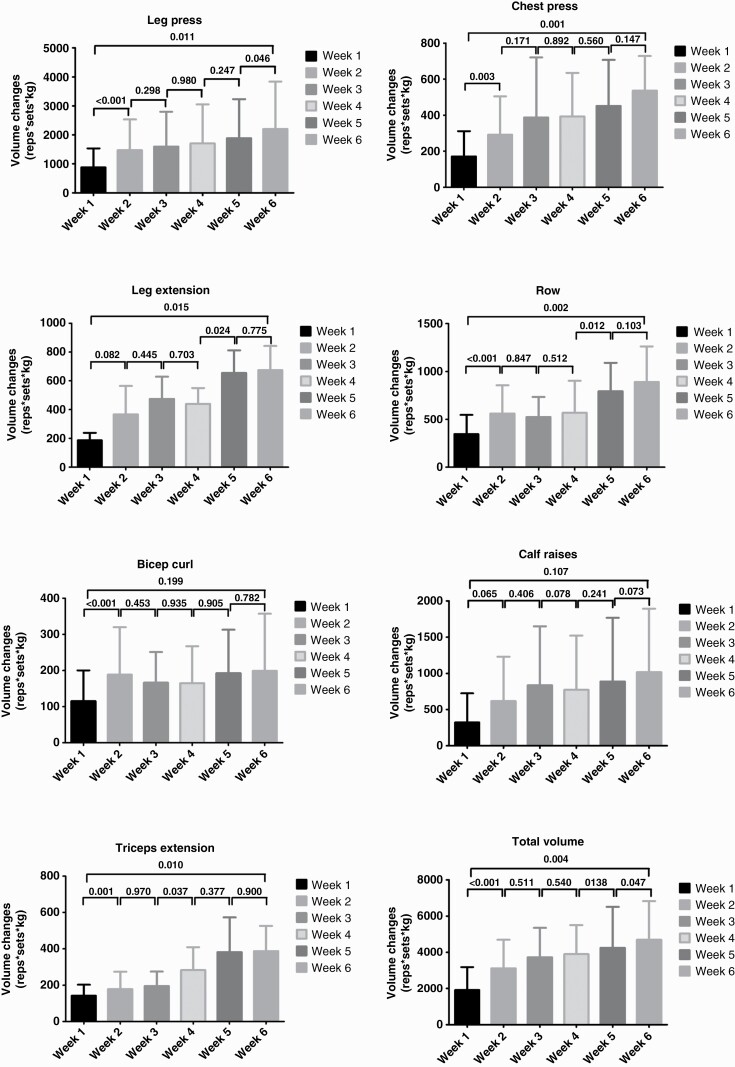 A feasibility, safety, and efficacy evaluation of supervised aerobic and resistance exercise for patients with glioblastoma undertaking adjuvant chemoradiotherapy.