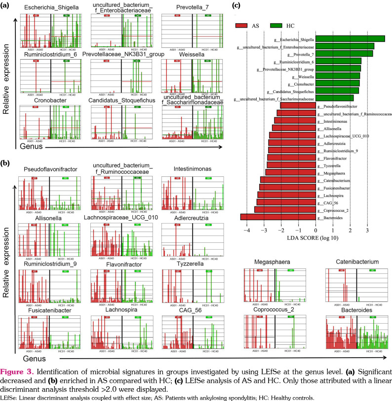 Discovery of fecal microbial signatures in patients with ankylosing spondylitis.