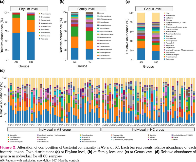 Discovery of fecal microbial signatures in patients with ankylosing spondylitis.