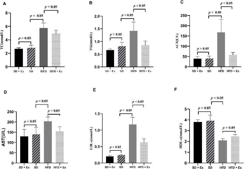 Effect of aerobic exercise on GRP78 and ATF6 expressions in mice with non-alcoholic fatty liver disease