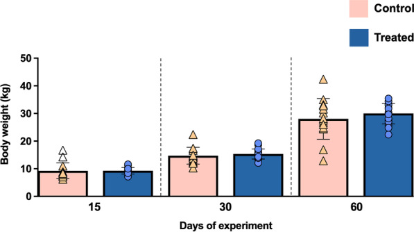 Impact of supplementation with dihydroxylated vitamin D<sub>3</sub> on performance parameters and gut health in weaned Iberian piglets under indoor/outdoor conditions.