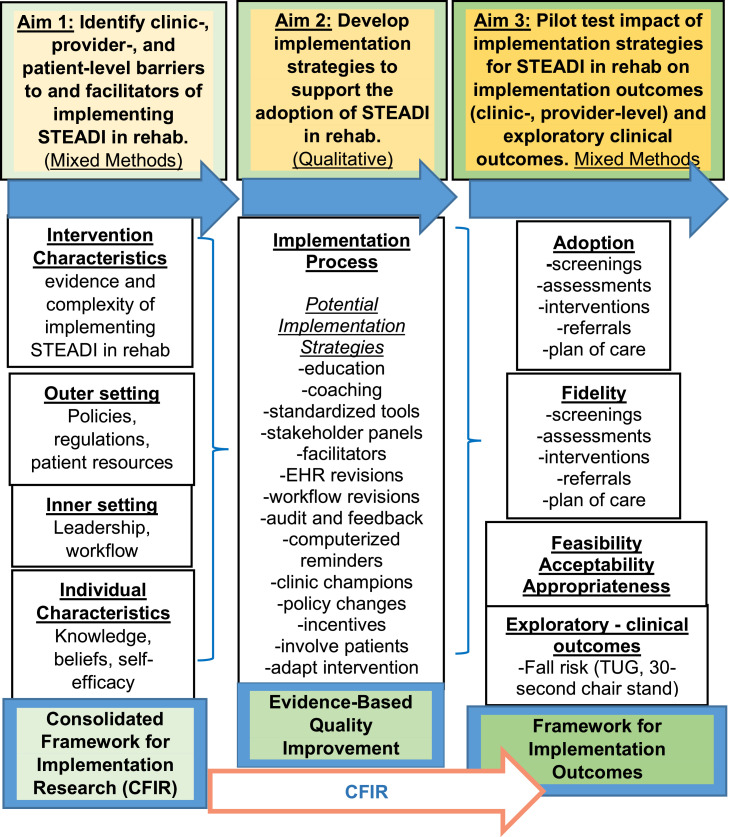 Developing and Testing Implementation Strategies to support the Centers for Disease Control and Prevention's Initiative for Falls Risk Management in Outpatient Physical Therapy: A Protocol