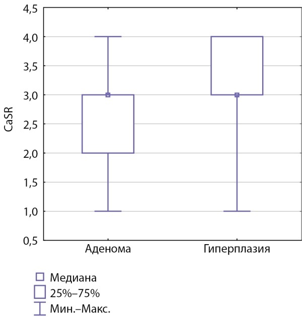 [The role of calcium sensitive and vitamin D receptors in the pathogenesis of sporadic multiple parathyroid gland disease].