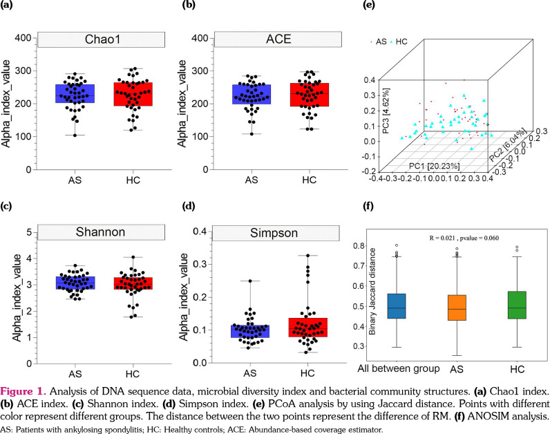 Discovery of fecal microbial signatures in patients with ankylosing spondylitis.