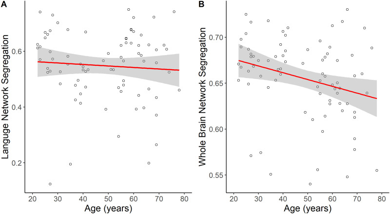 Resting State Network Segregation Modulates Age-Related Differences in Language Production.