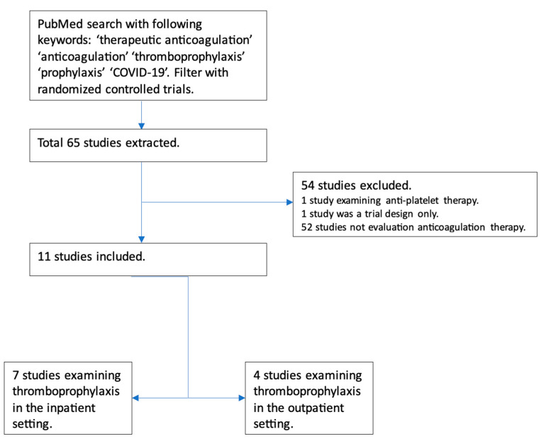 Role of Therapeutic Anticoagulation in COVID-19: The Current Situation.