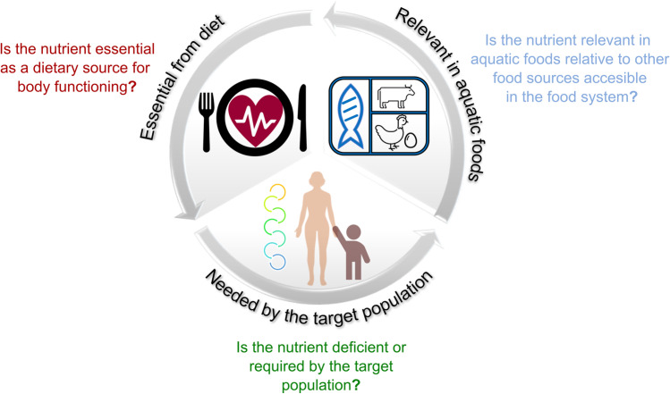 A Decision Framework for Selecting Critically Important Nutrients from Aquatic Foods.