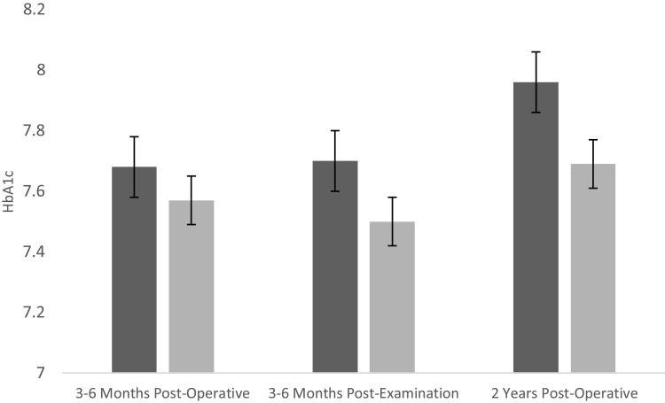 Glycated Hemoglobin Improvement After Medical and Surgical Eye Care in American Veterans Involves Multidisciplinary Care.