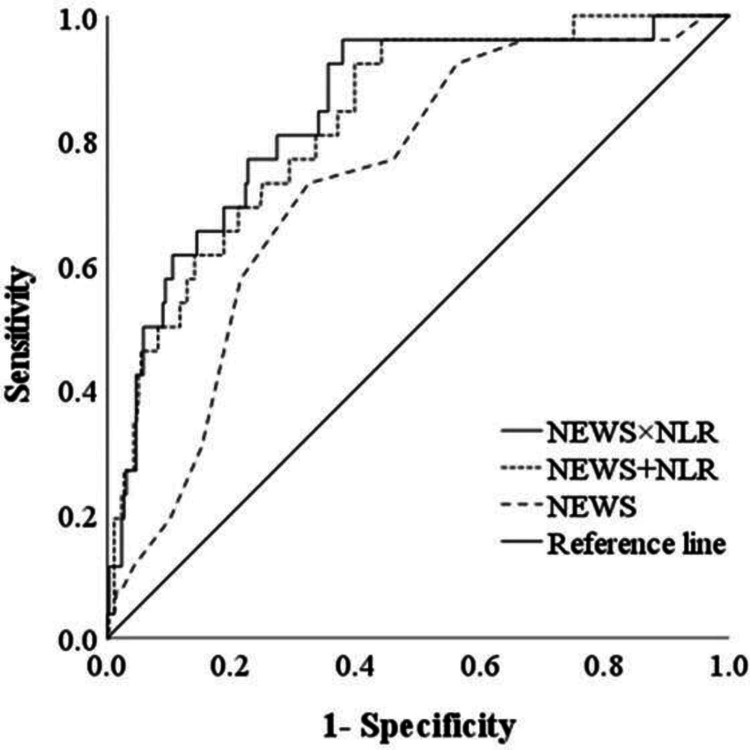 Utility of the New Early Warning Score (NEWS) in combination with the neutrophil-lymphocyte ratio for the prediction of prognosis in older patients with pneumonia.