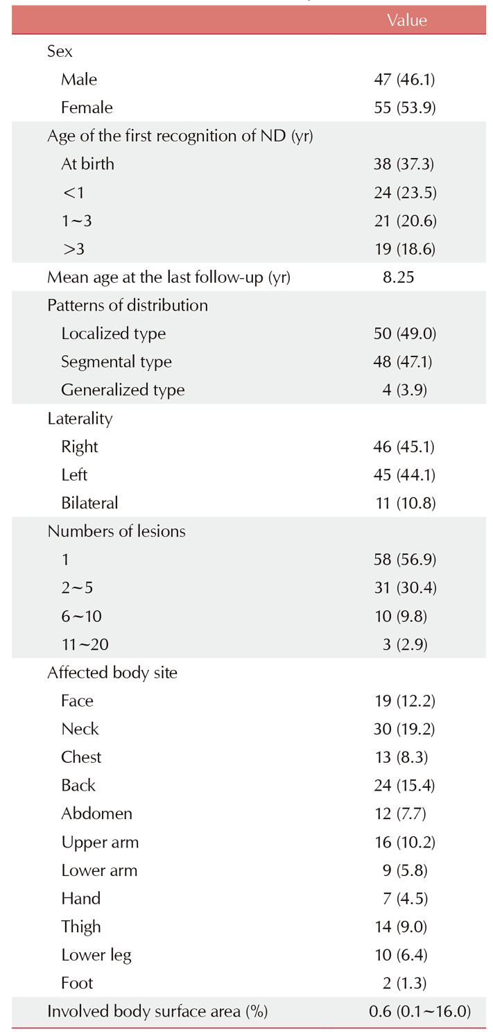 Natural History of Nevus Depigmentosus: A Long-term Follow-up Study of 102 Cases.