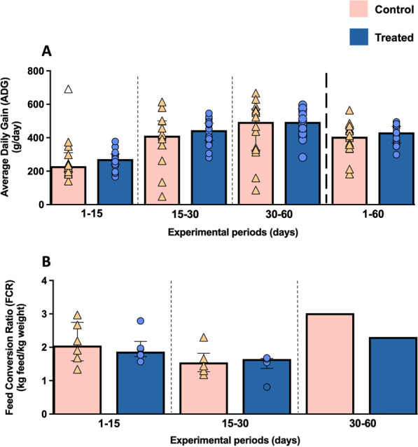 Impact of supplementation with dihydroxylated vitamin D<sub>3</sub> on performance parameters and gut health in weaned Iberian piglets under indoor/outdoor conditions.