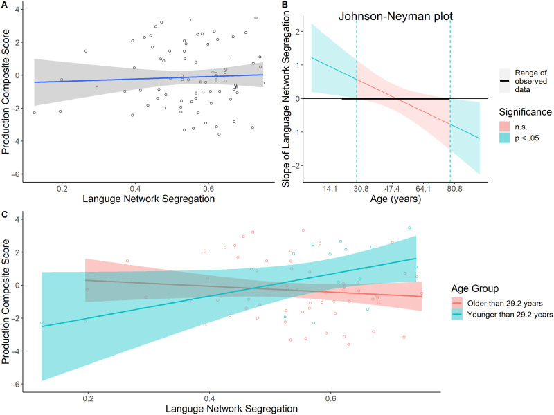 Resting State Network Segregation Modulates Age-Related Differences in Language Production.