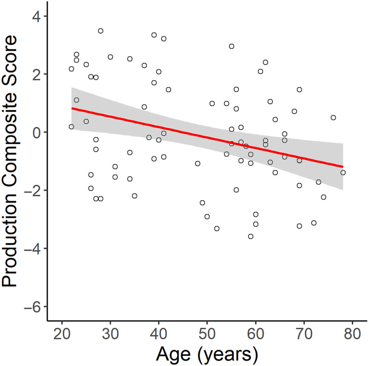 Resting State Network Segregation Modulates Age-Related Differences in Language Production.