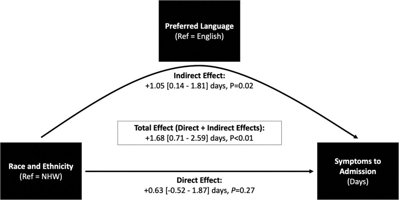 Preferred Language Mediates Association Between Race, Ethnicity, and Delayed Presentation in Critically Ill Patients With COVID-19.