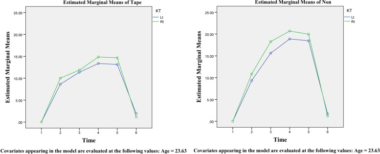 The effects of Kinesio tapes on facial swelling following bimaxillary orthognathic surgery in the supraclavicular region.